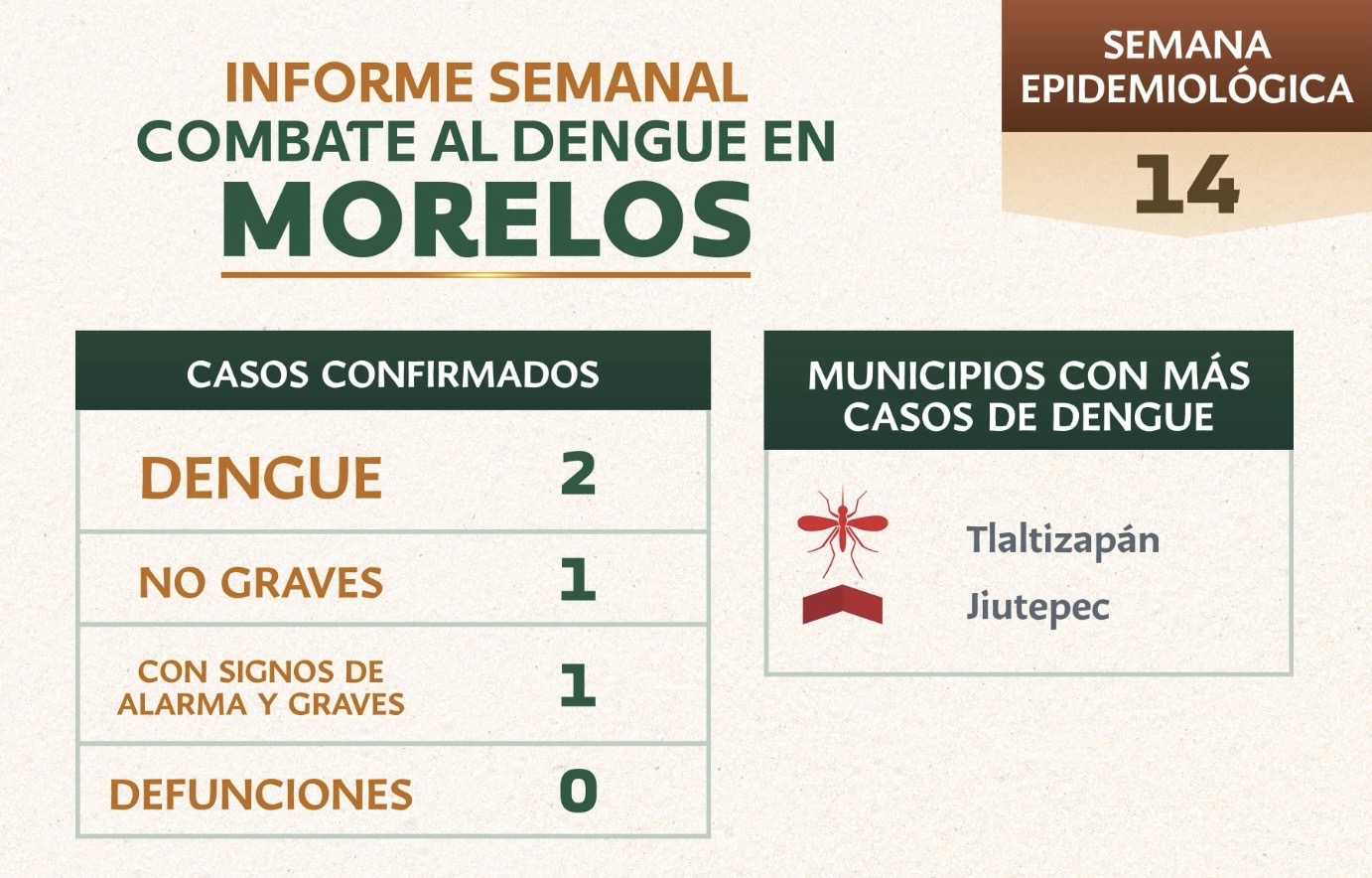 DISMINUYE 96 POR CIENTO EL DENGUE EN MORELOS; AUTORIDADES SANITARIAS LLAMAN A NO BAJAR LA GUARDIA