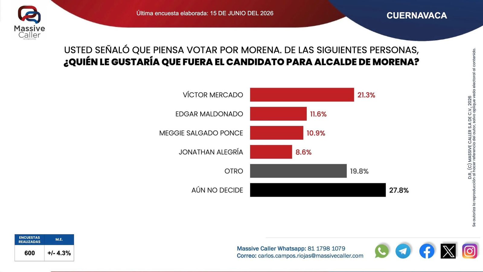 MORENA LIDERA PREFERENCIAS EN CUERNAVACA; VÍCTOR MERCADO ENCABEZA MEDICIÓN ENTRE ASPIRANTES DEL PARTIDO