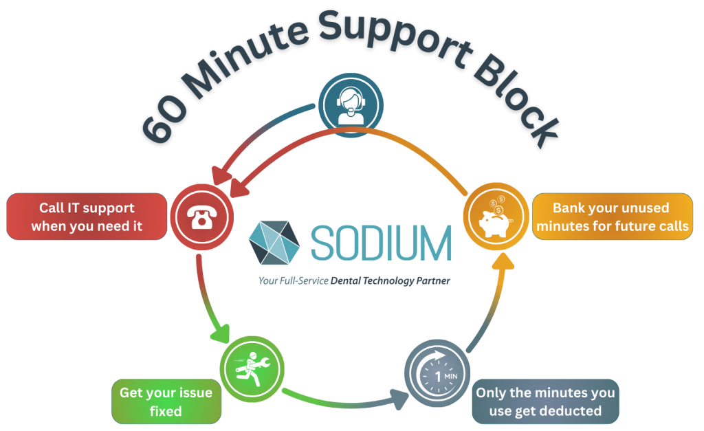 60 Block - IT Support Infographic