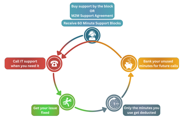 IT Support Infographic Transparent Background Sodium Dental IT Support Infographic Transparent Background