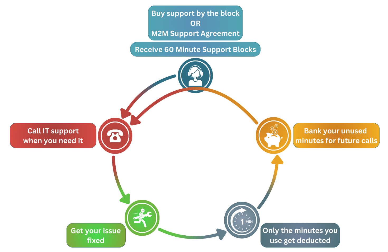 Sodium Dental IT Support Infographic Transparent Background