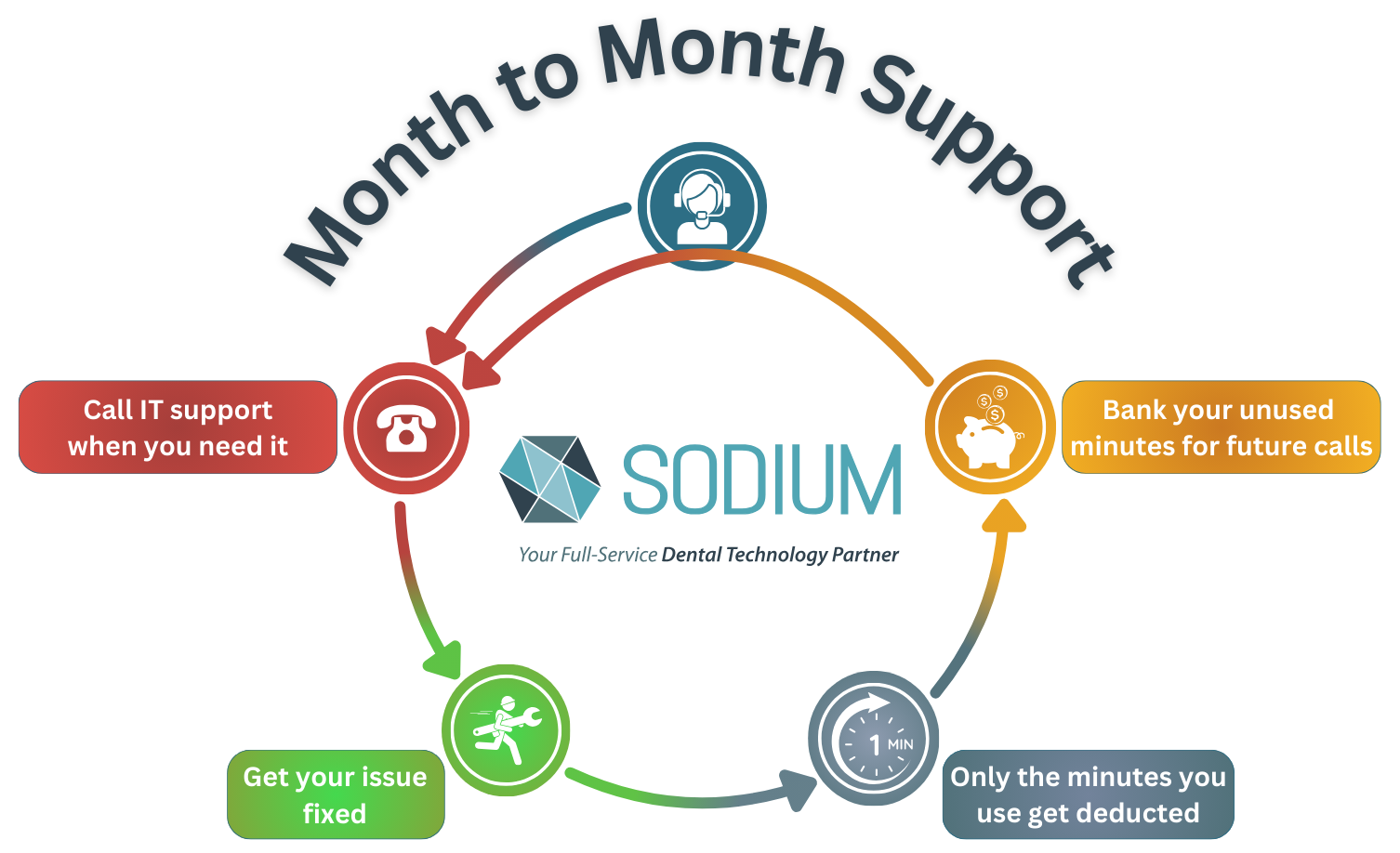 Month 2 Month - IT Support Infographic