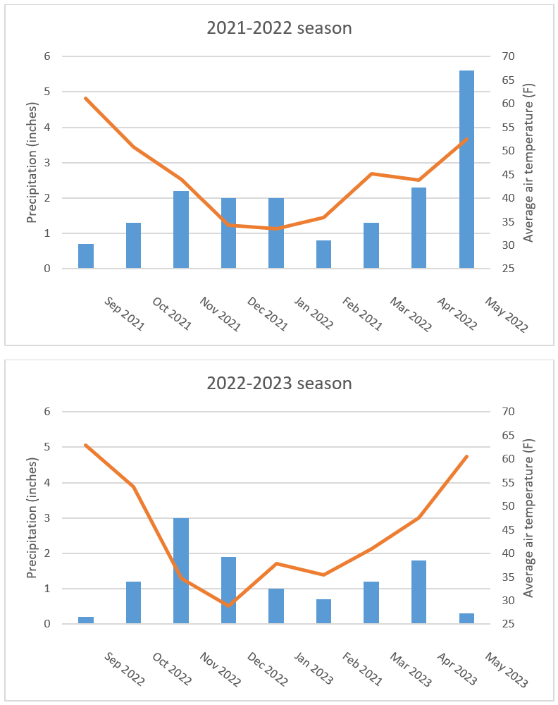 Charts of monthly precipitation compared to aaverage air temperature during the 2021-2022 and 2022-2023 growing seasons at the CBARC.