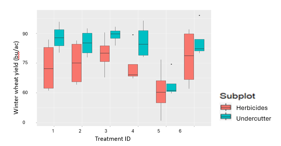 Chart of winter wheat yield (bu/ac) per fallow treatment and per subplot in the trial in Adams, OR in 2023.