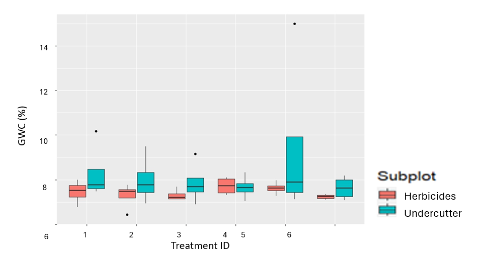 Chart of fall gravimetric water content (GWC; %) in the upper 90 cm of soil in the trial with winter wheat at CBARC in 2023.