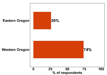 Bar chart of respondent geographics. Results are described in the article text.