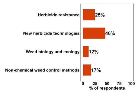 Bar chart of responses. Results are described in article text.