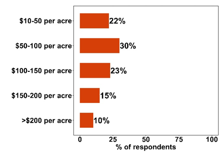 Bar chart of responses. Results are described in article text.