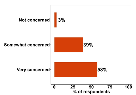 Bar chart of responses. Results are described in article text.