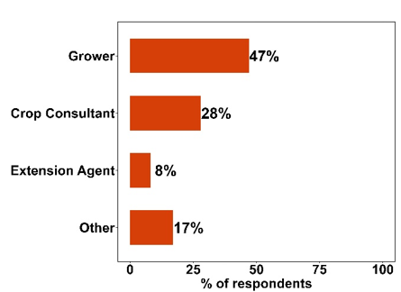 Bar chart of respondent types. Results are described in the article text.