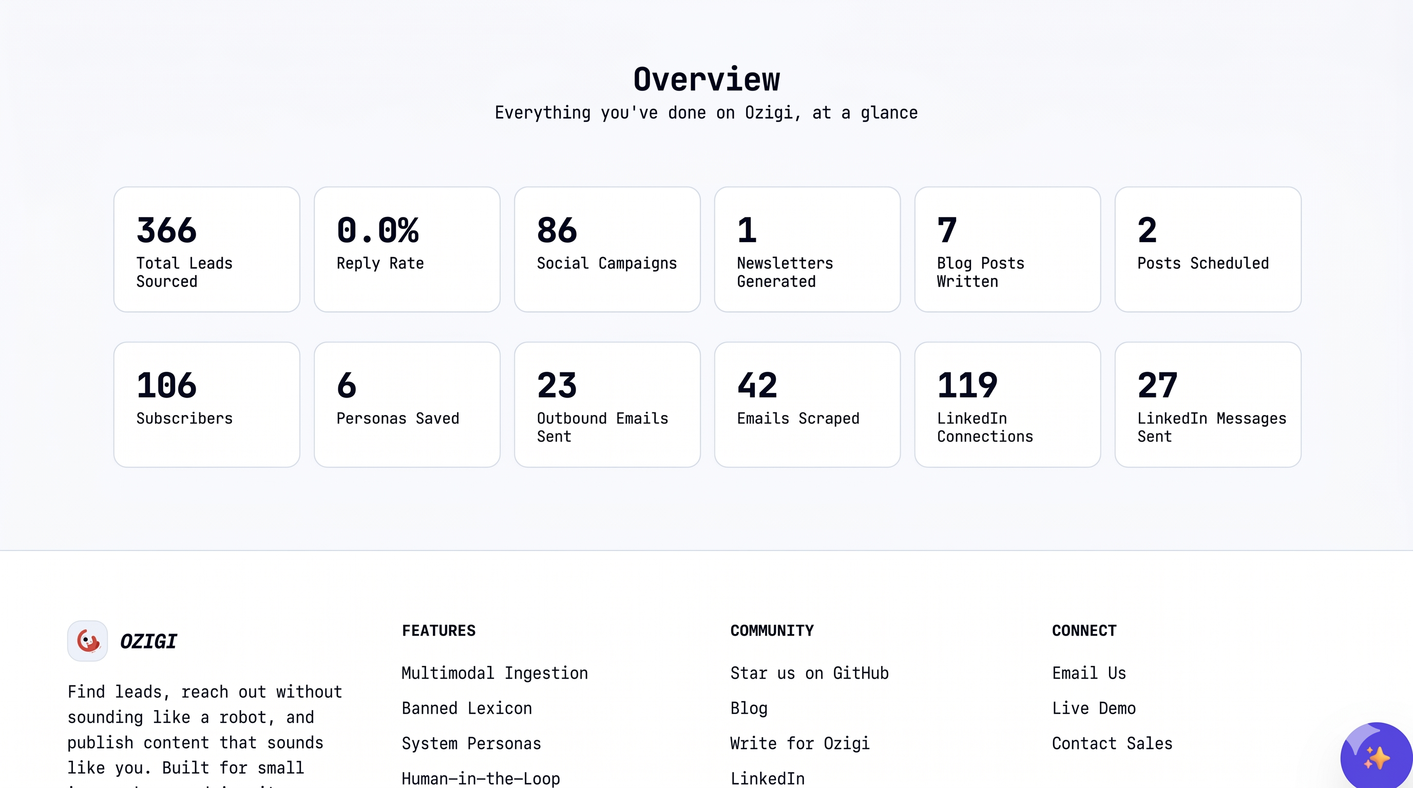 The Ozigi dashboard overview page, with stats