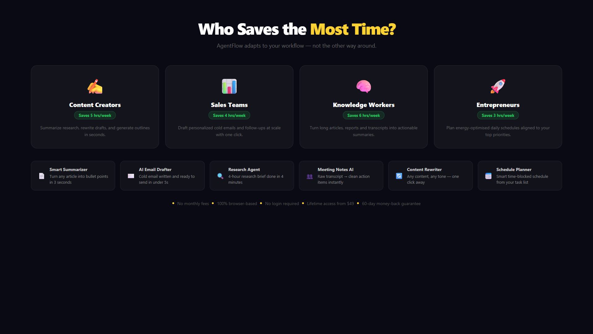 AgentFlow features — all 6 AI tools displayed: Smart Summarizer, AI Email Drafter, Research Agent, Meeting Notes AI, Content ▎ Rewriter, and Schedule Planner, each with descriptions and time-saving tags.