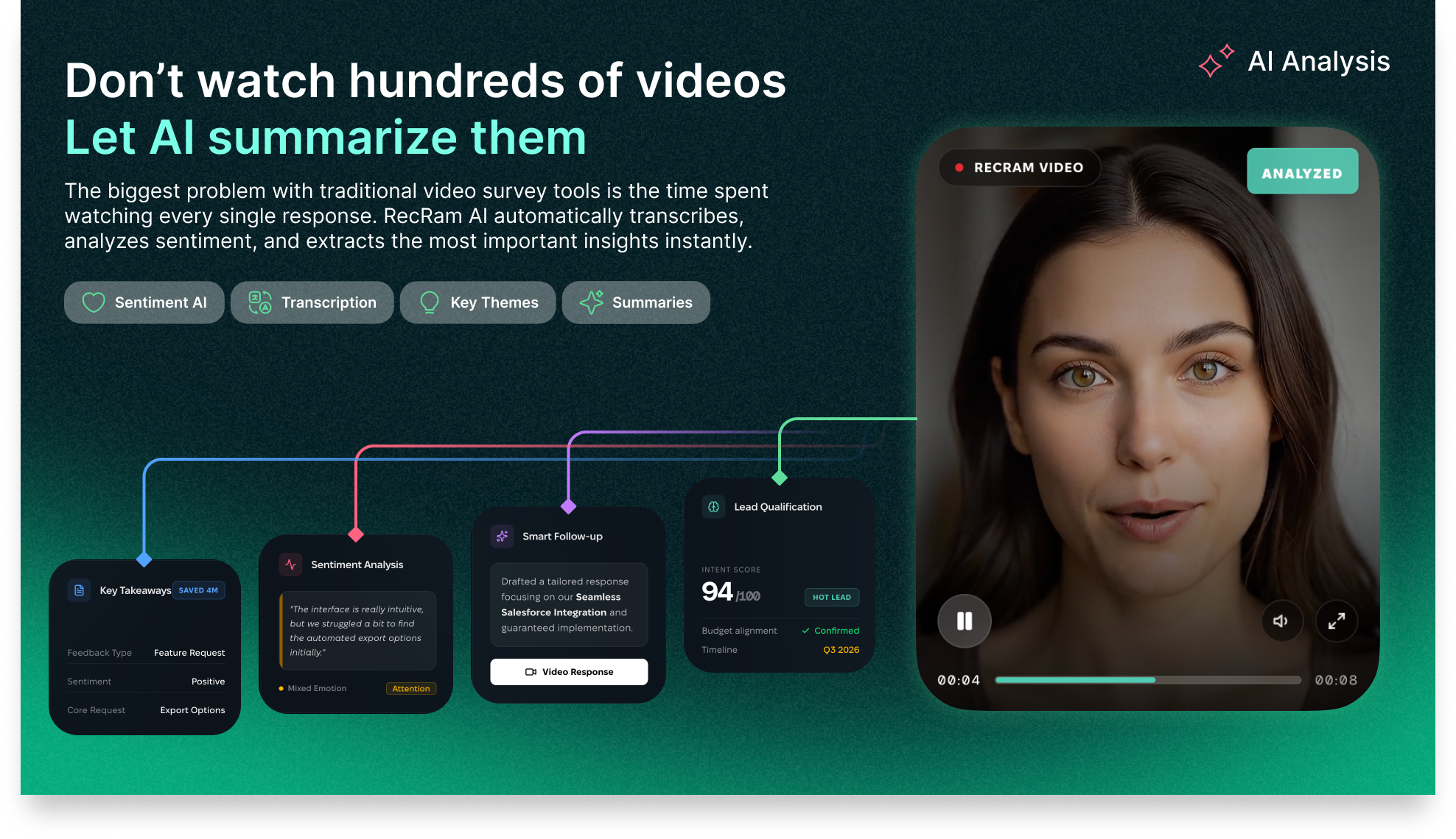 RecRam AI analysis — sentiment, key takeaways, lead scores from video responses