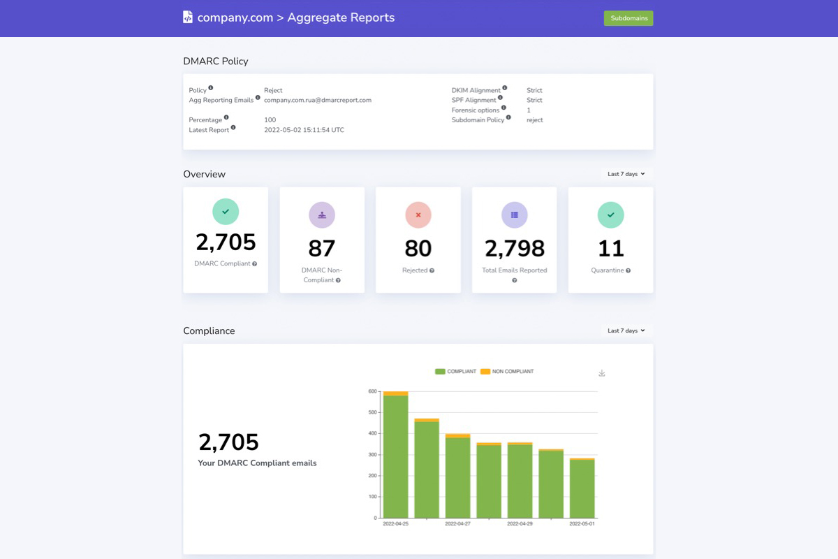Dmarc Report Lifetime Access: Simplify Email Security Today