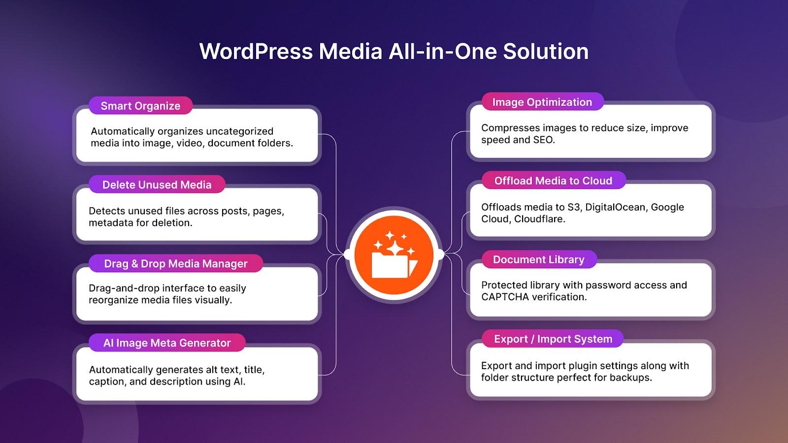 All-in-one media solution overview