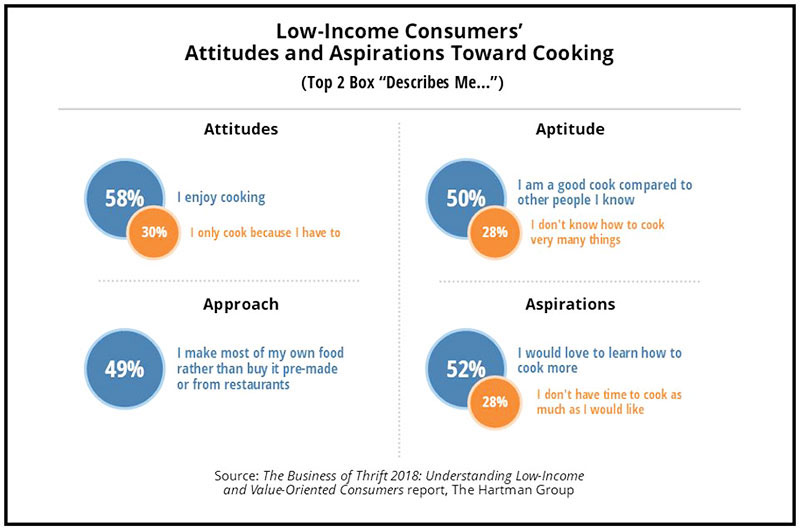 Low-Income consumers attitudes toward cooking