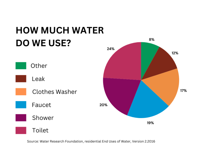 Image with pie chart show how much water we use in the United States