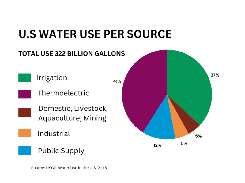 Image of pie chart with U.S. water use per source