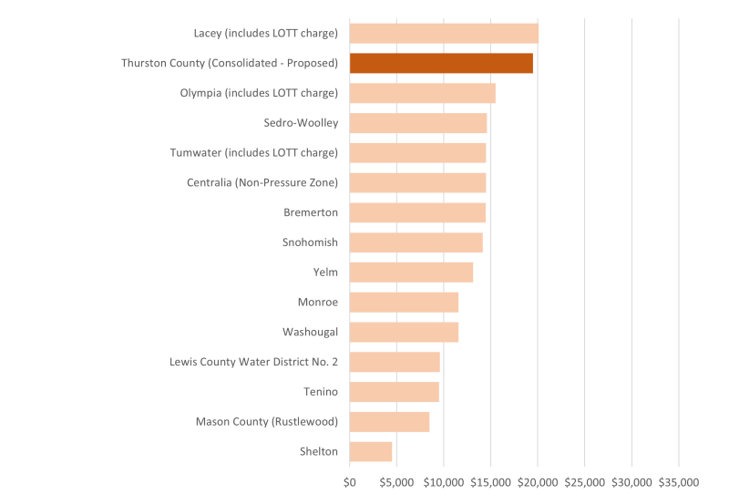 Chart comparing the proposed GFCs to other municipalities