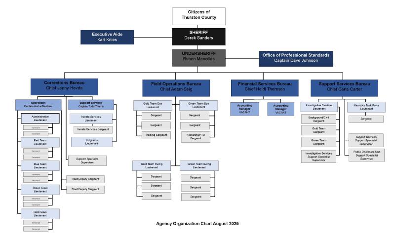 AUGUST 2025 AGENCY ORGANIZATIONAL CHART