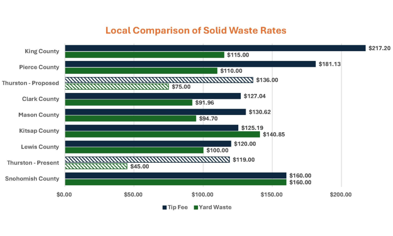 A bar graph comparing the rates of local municipalities and their solid waste rates.