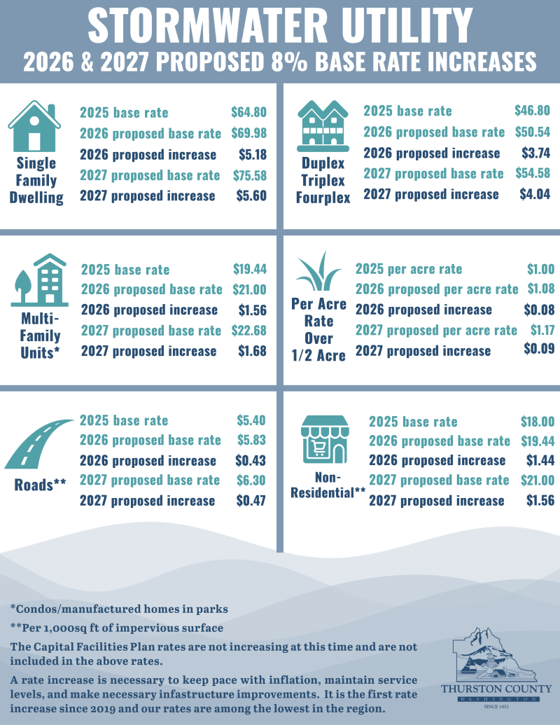stormwater rates