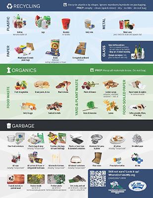 List of materials accepted for curbside recycling and organics collection in Thurston County.