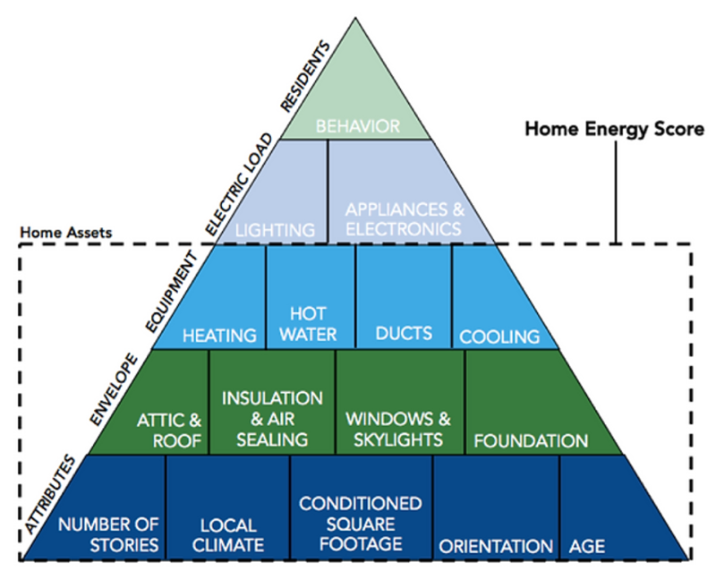 Home Energy Score pyramid with five tiers from bottom to top: 1) Attributes—number of stories, local climate, square footage, orientation, age; 2) Envelope—attic/roof, insulation/air sealing, windows/skylights, foundation; 3) Equipment—heating, hot water, ducts, cooling; 4) Lighting and appliances/electronics; 5) Behavior and residents.