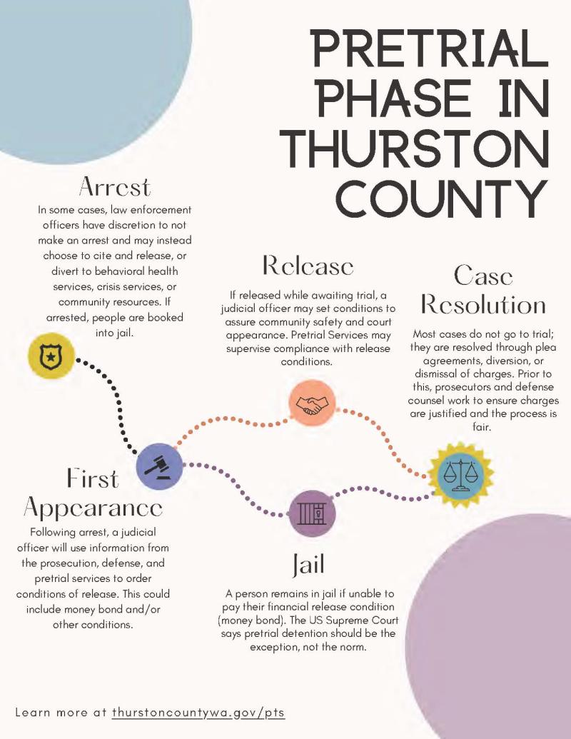 Thurston County Pretrial Phase Map
