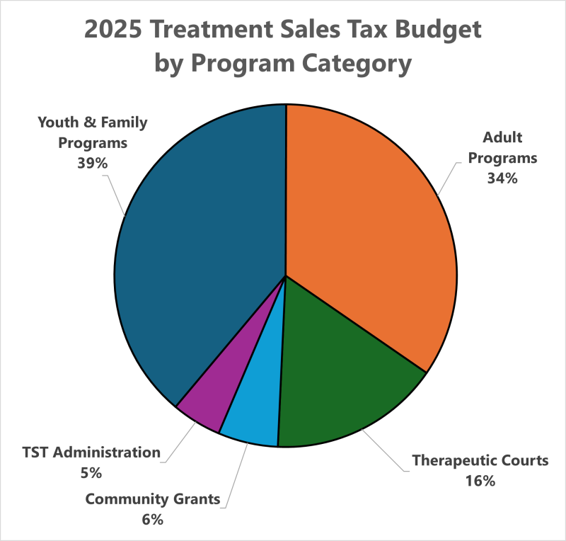 A pie chart showing the 2025 Treatment Sales Tax Budget by Program Category. Youth and Family Programs, 39% of the 2025 TST Budget. Adult Programs, 34% of the 2025 TST Budget. Therapeutic Courts, 16% of the 2025 TST Budget. Community Grants, 6% of the 2025 TST Budget. Lastly, TST Administration, 5% of the 2025 TST Budget.