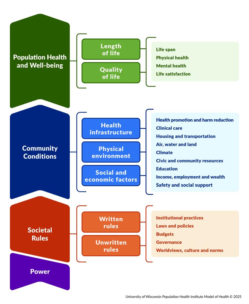 The 2025 University of Wisconsin Population Health Institute Model of Health shows us how power and societal rules create conditions that impact everyone’s health and the ways we can take action to change them. The model expands on the 2014 County Health Rankings Model of Health. 