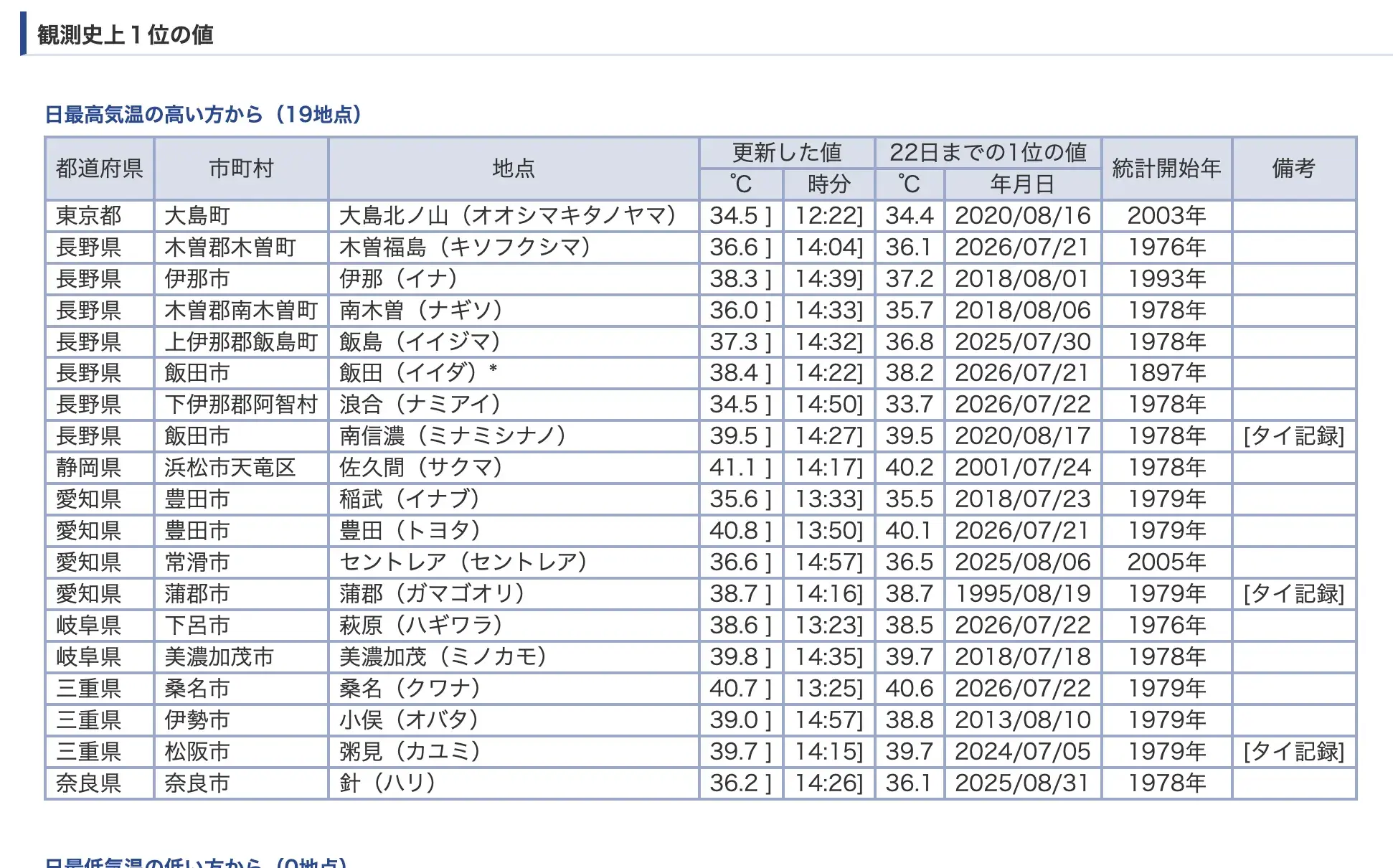 20260723 最高気温観測史上1位の地点リスト