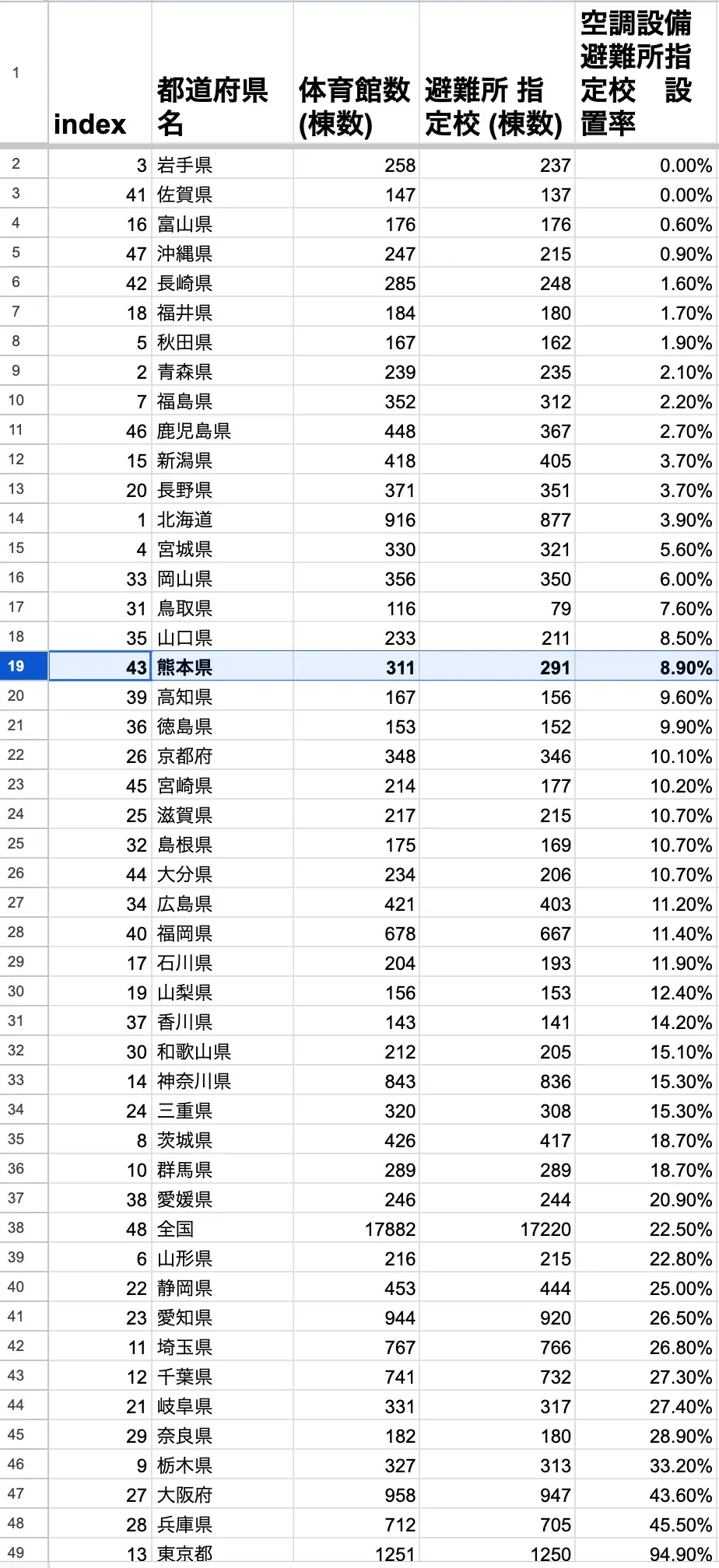 避難所冷房化率