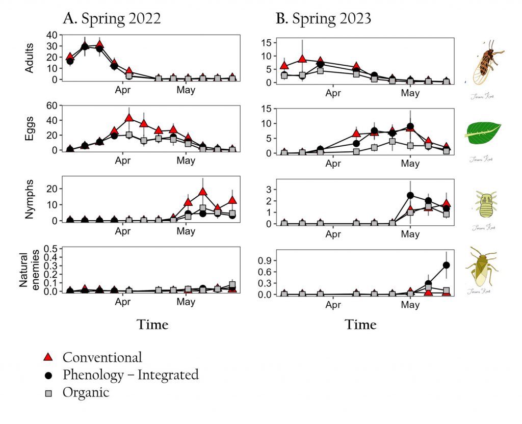 Graphs comparing natural enemies and stages Spring 2022 and Spring 2023