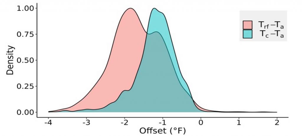 Density versus Offset graph with two sets of data