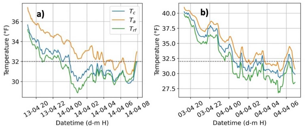 Side-by-side graphs with three data sets, showing temperature relative to time of day.