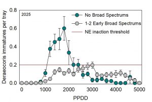 While Campylomma were not impacted Deraeocoris immatures were reduced early season by pre-bloom broad spectrum sprays (Bexar, Malthion).