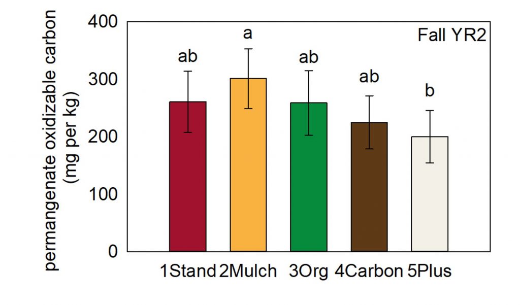 Soil carbon for Standard Mulch Organic Carbon and Standard plus treatments where Mulch is slightly higher than standard, organic and carbon but not significantly different.