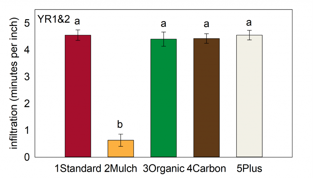 Figure of water infiltration in years 1 and 2 where mulch is 0.6 min versus 4 min in other treatments.