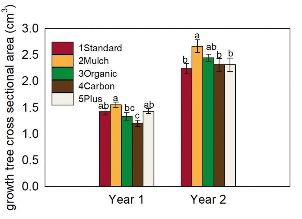 Tree growth for years 1 and 2. The growth for the mulch treatment was higher in year 2 than in other treatments.