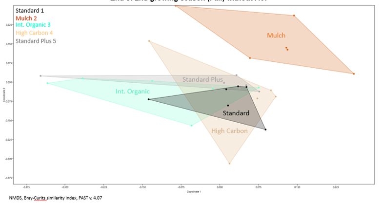 Figure showing a scatter plot of the fungal community. Orange dots representing the fungal community in mulch are off to the right hand side far away from those of standard, organic, high carbon and plus which overlap.