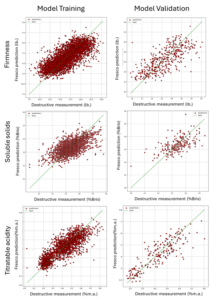 This image is a compilation of six figures. All six figures show a positive correlation between destructive measurements on the x-axis and Fresco prediction on the y-axis. The first graph shows a positive correlation between the Fresco prediction (y) and the destructive measurement (x) in the model training for fruit firmness (lbs). The second graph shows a positive correlation in the model validation for fruit firmness (lbs). The third graph shows a positive correlation between the Fresco prediction (y) and the destructive measurement (x) in the model training for soluble solids (%Brix). The fourth graph shows a positive correlation in the model validation for soluble solids (%Brix). The fifth graph shows a positive correlation between the Fresco prediction (y) and the destructive measurement (x) in the model training for titratable acidity (%m.a.). The sixth graph shows a positive correlation in the model validation for titratable acidity (%m.a.).