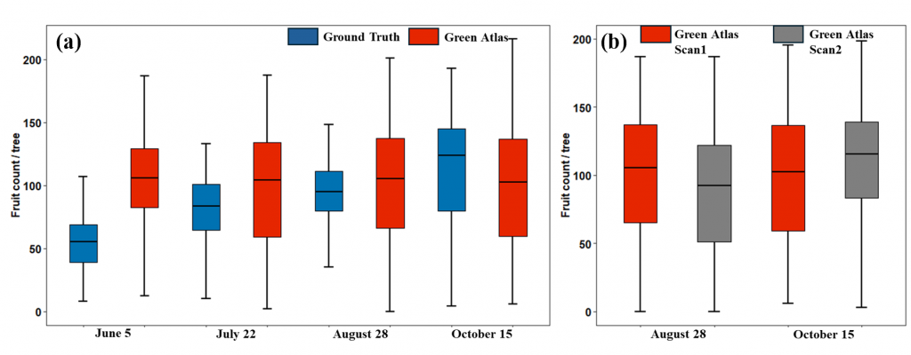 "bar charts of fruit counts"
