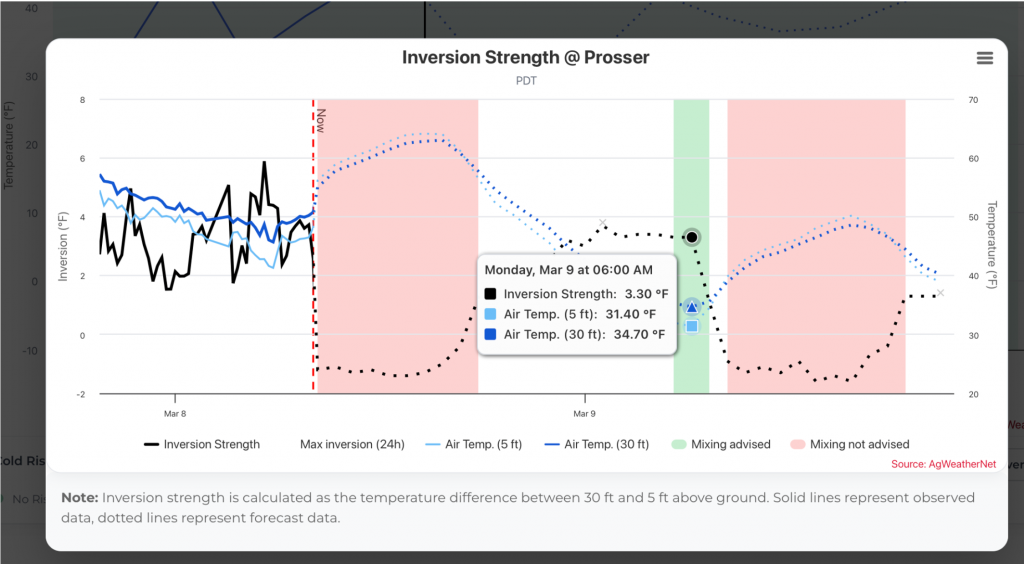 Chart with lines for air temperature inversion