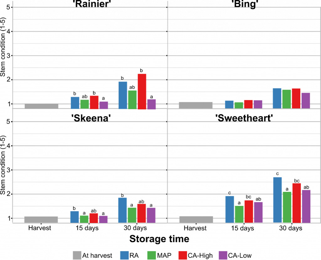 Bar charts with stem condition on the y-axis and storage time on the x-axis.