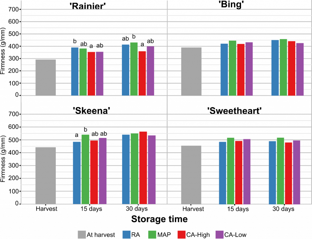 Bar charts with firmness (g/mm) on the y-axis and storage time on the x-axis.