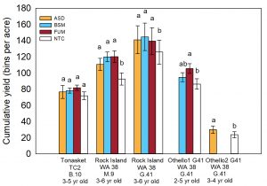 Trees grown in Brassicaceae-amended soils resulted in higher annual and cumulative total yield than no-treatment controls in two of four location-rootstock comparisons.