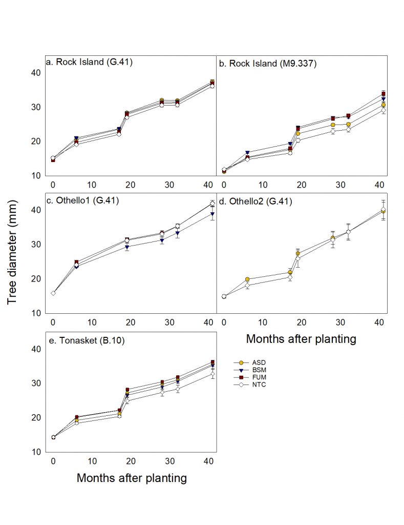 Figure 5. Effect of soil treatments on tree size measured as tree diameter (mm) at 20 cm above the graft union. Figure reprinted from DuPont et al 2026 with author permission. Not for re-distribution. Note: BSM = Brassicaceae juncea-Sinapis alba seed meal; ASD = anaerobic soil disinfestation; NTC = no-treatment control; FUM = fumigation. (Reprinted from [5].)