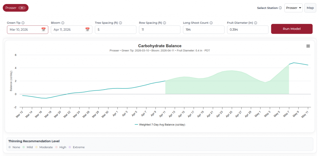 Screenshot of the carbohydrate balance model graph as displayed on Agweathernet. Carbohydrate balance (oz/day) is on the y-axis and weighed avg 7-day balance (oz/day) is on the x-axis. Fields to manually fill out include green tip date, bloom date, tree spacing (ft), row spacing (ft), long shoot count, and fruit diameter (in). 