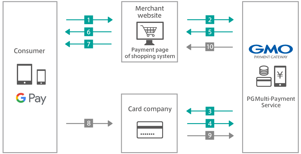 Google Pay Payment Service GMO Payment Gateway